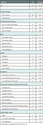 “We have to figure it out ourselves”: Transfeminine adolescents’ online sexual experiences and recommendations for supporting their sexual health and wellbeing
